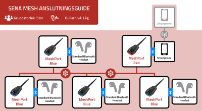 Sena Mesh anslutningsguide standard headset